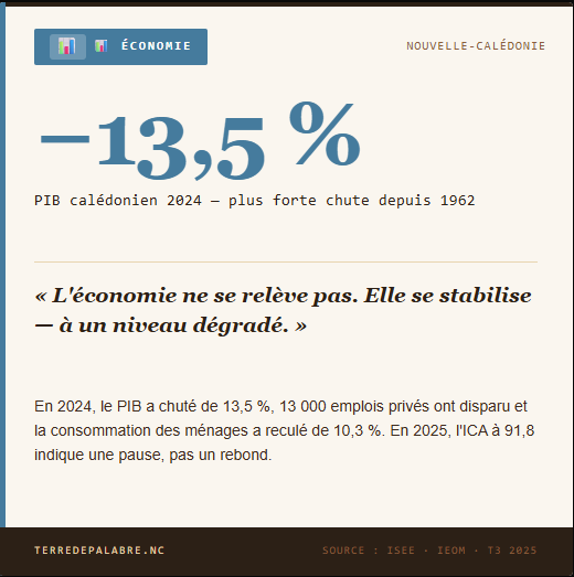 L&rsquo;économie calédonienne en 2025 : stabilisation à un niveau dégradé
